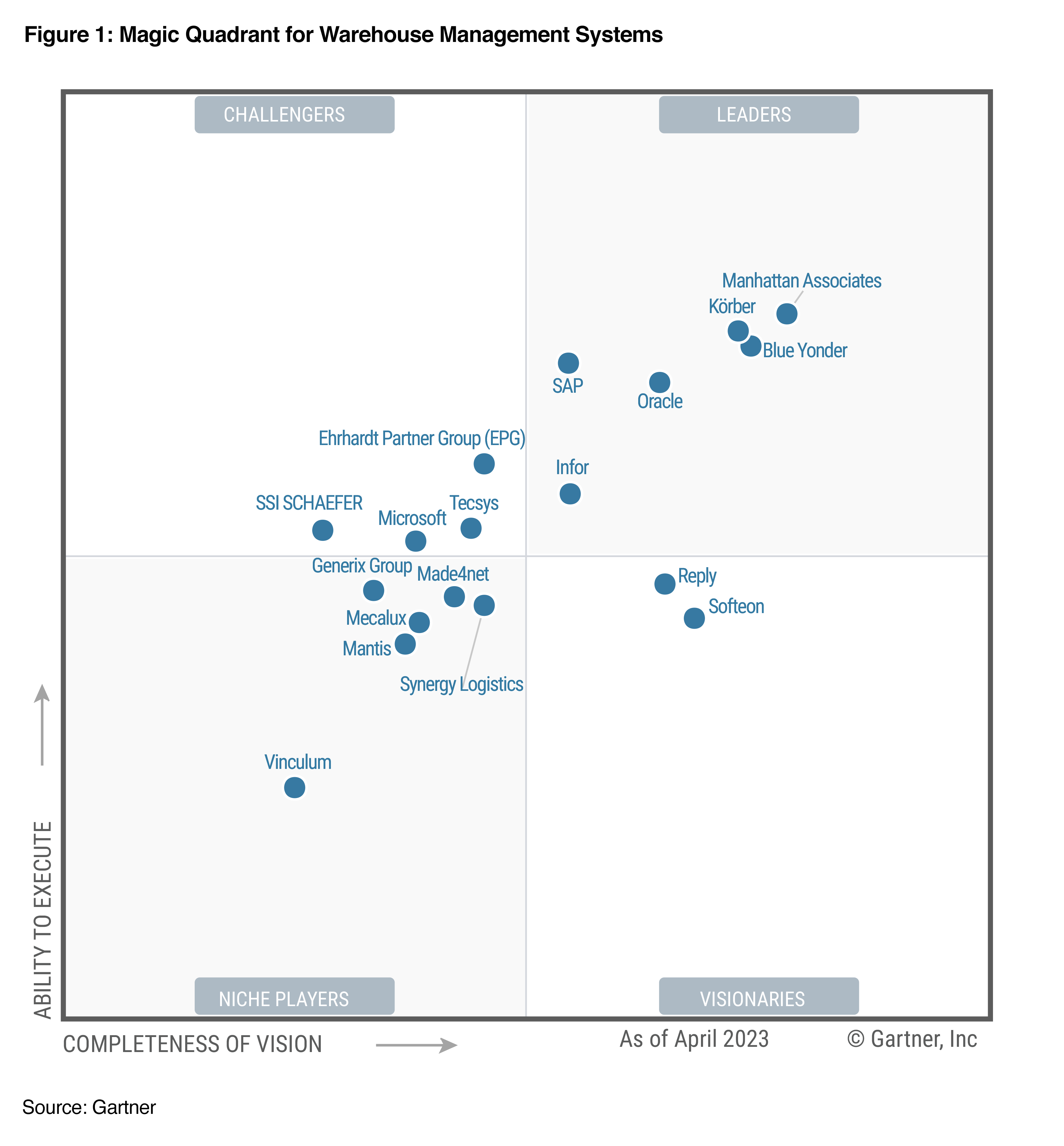 Gartner Magic Quadrant